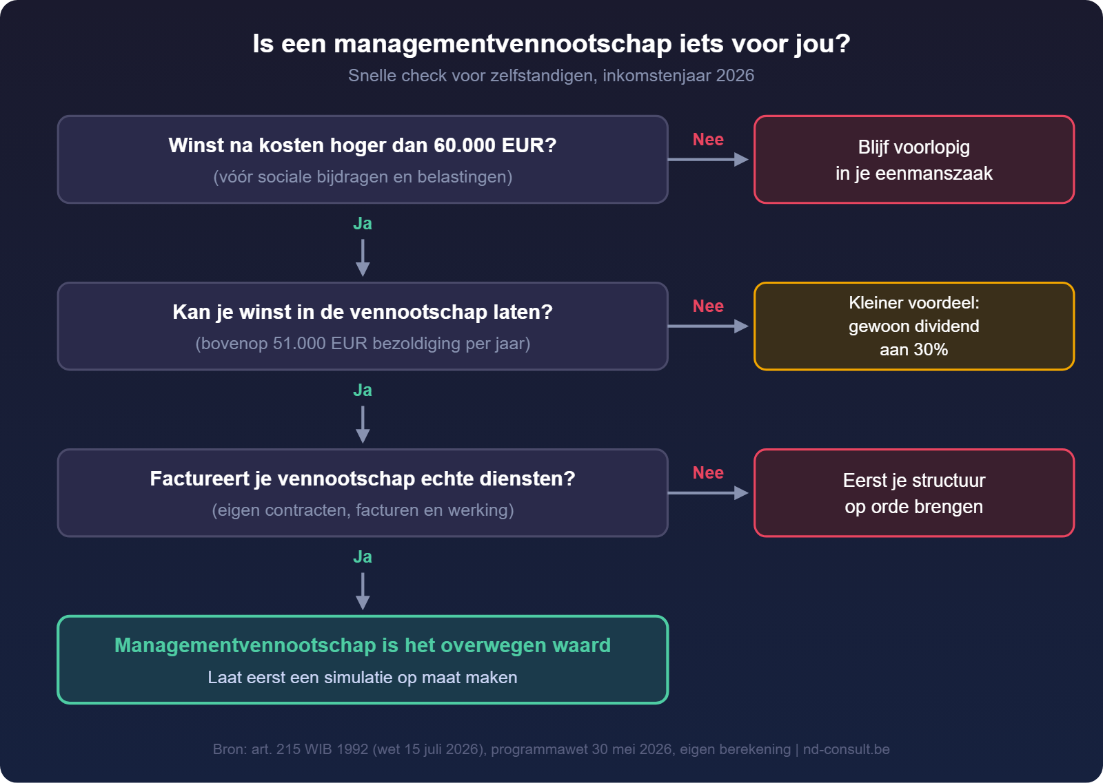 Beslisboom: is een managementvennootschap iets voor jou in 2026?