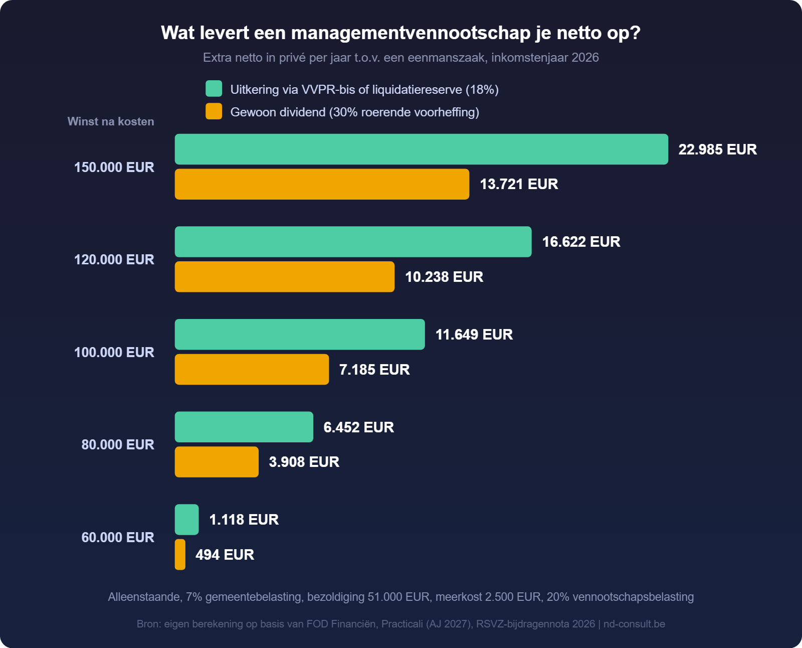 Netto voordeel per jaar van een managementvennootschap tegenover een eenmanszaak, per winstniveau, inkomstenjaar 2026