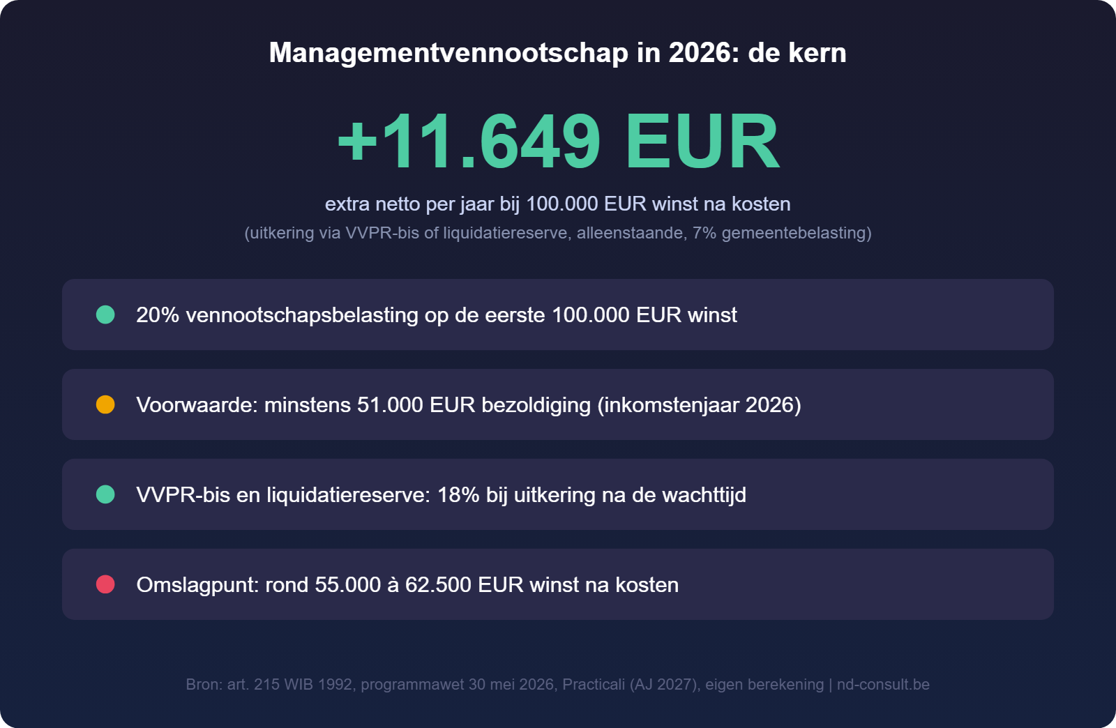 Samenvatting: managementvennootschap in 2026 in vier punten
