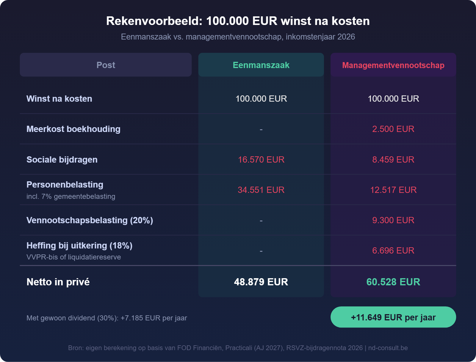 Vergelijking eenmanszaak en managementvennootschap bij 100.000 EUR winst in inkomstenjaar 2026